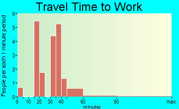 Union travel time to work