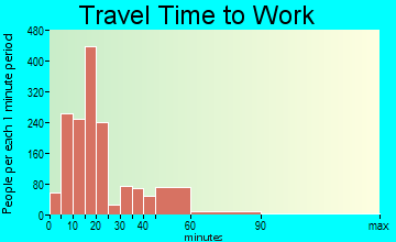 St. Marys travel time to work - commute