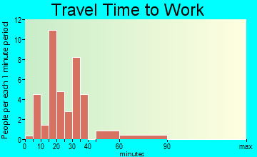 Sale City travel time to work - commute