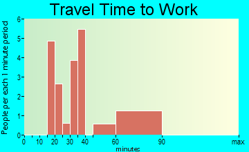 Salem travel time to work