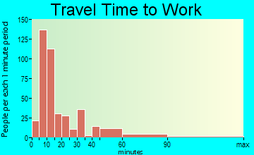 Sandersville travel time to work - commute