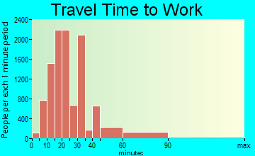 Sandy Springs travel time to work