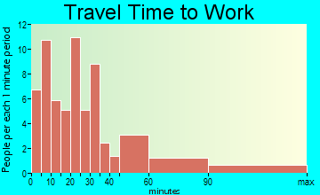 Sardis travel time to work