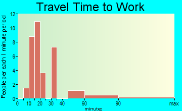 Scotland travel time to work
