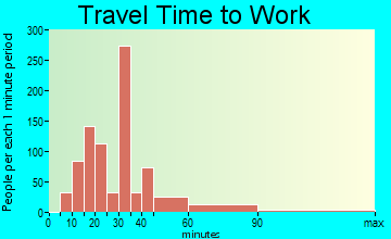 Scottdale travel time to work