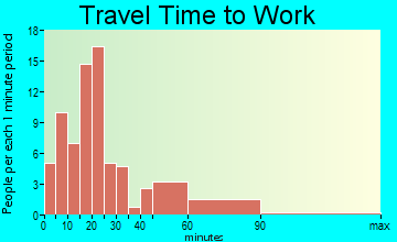 Screven travel time to work