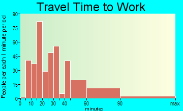 Senoia travel time to work