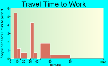 Shady Dale travel time to work - commute