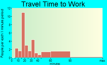 Sharpsburg travel time to work