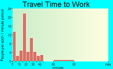 Shellman travel time to work