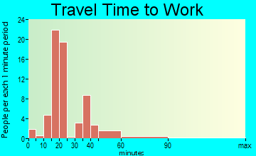 Shiloh travel time to work