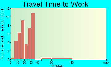 Siloam travel time to work
