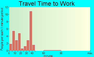 Sky Valley travel time to work
