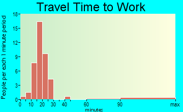 Smithville travel time to work