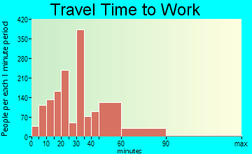 Snellville travel time to work - commute