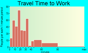 Social Circle travel time to work