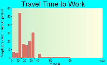 Soperton travel time to work - commute