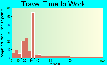 Sparks travel time to work - commute