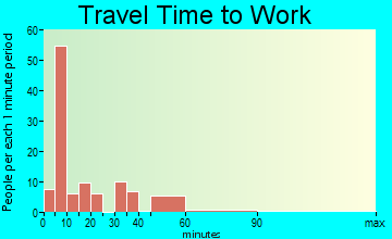 Sparta travel time to work