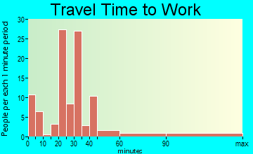 Uniontown commuting: travel time to work