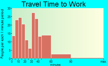 Springfield travel time to work - commute