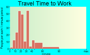 Statham travel time to work