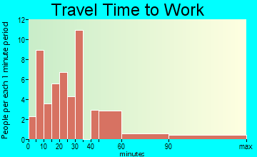 Stillmore travel time to work