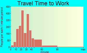 Stockbridge travel time to work - commute