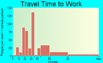 Stone Mountain travel time to work - commute