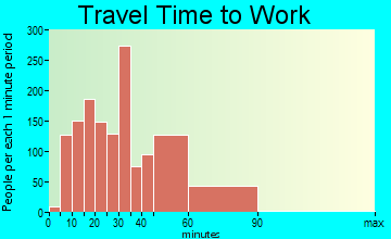Sugar Hill travel time to work
