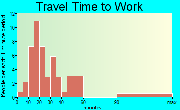 Sumner travel time to work