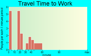 Sunny Side travel time to work