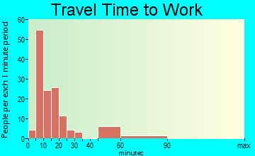 Sunnyside travel time to work
