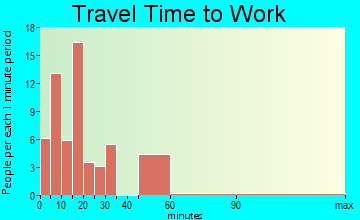 Sunset Village travel time to work - commute