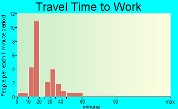 Surrency travel time to work