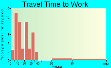 Sycamore travel time to work