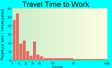 Sylvania commuting: travel time to work