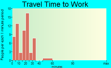Valley Head travel time to work