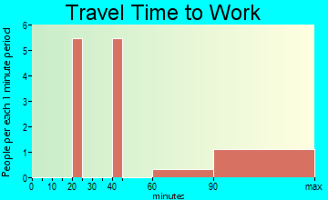 Talking Rock commuting: travel time to work