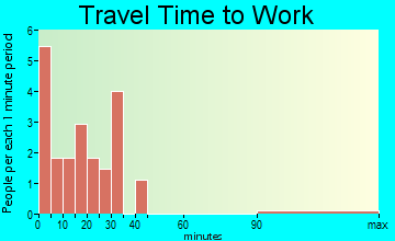 Tallulah Falls travel time to work