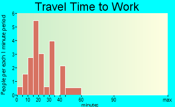Talmo travel time to work