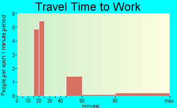 Tarrytown travel time to work