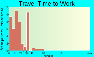 Taylorsville travel time to work - commute