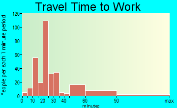 Temple travel time to work