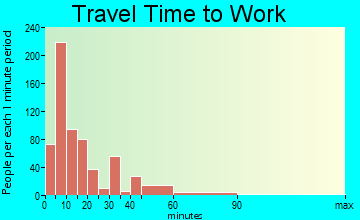 Thomaston travel time to work - commute