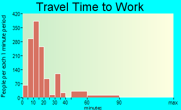 Thomasville travel time to work - commute