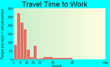 Tifton travel time to work - commute
