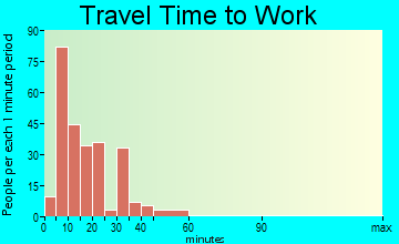 Trion travel time to work - commute