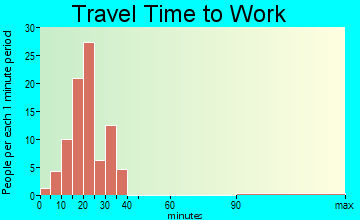 Tunnel Hill travel time to work