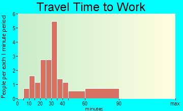 Turin travel time to work